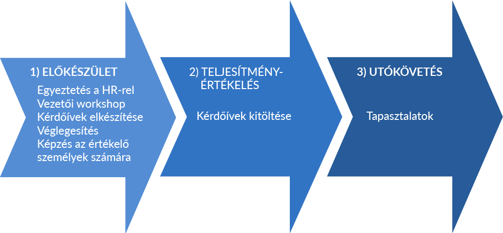 A 'Teljesítményértékeléstől a fejlesztési tervig' projekt lépései