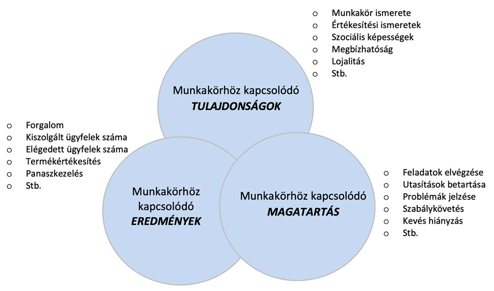 Tulajdonságok, Magatartás, Eredmények