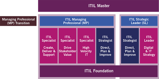 ITIL® 4 minősítési rendszer